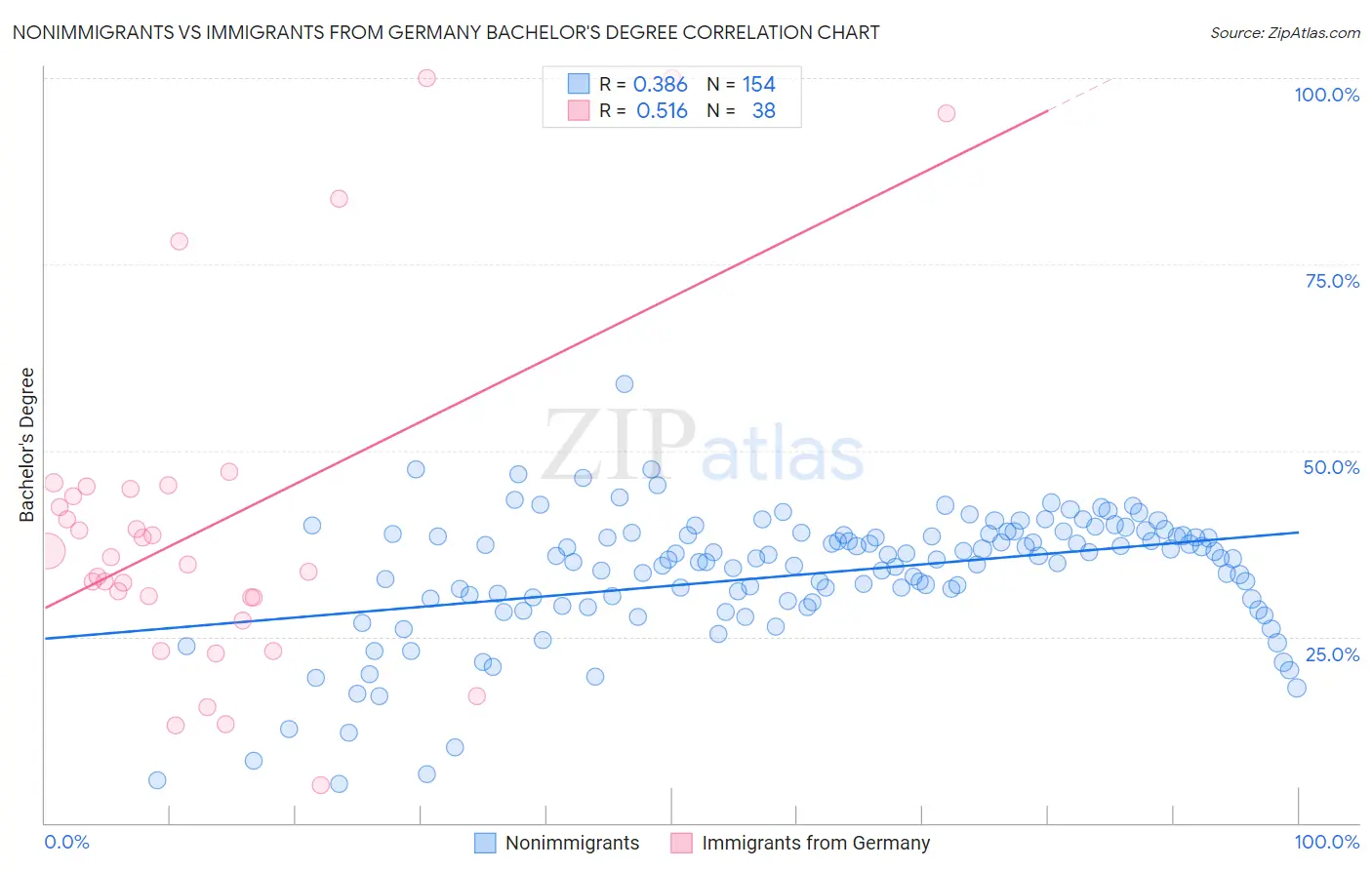 Nonimmigrants vs Immigrants from Germany Bachelor's Degree