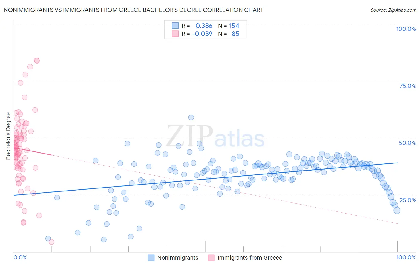 Nonimmigrants vs Immigrants from Greece Bachelor's Degree