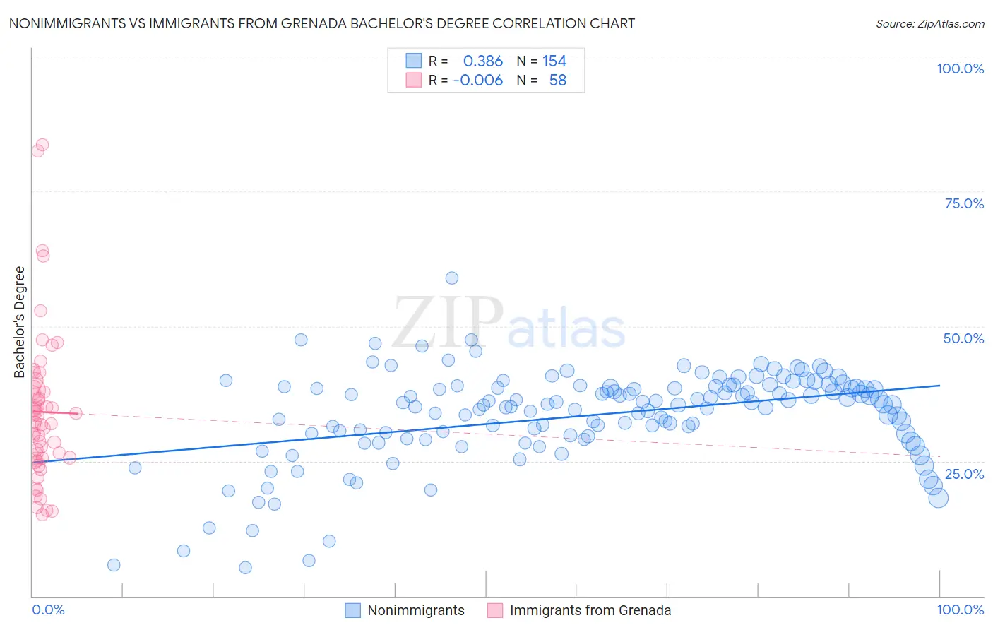 Nonimmigrants vs Immigrants from Grenada Bachelor's Degree