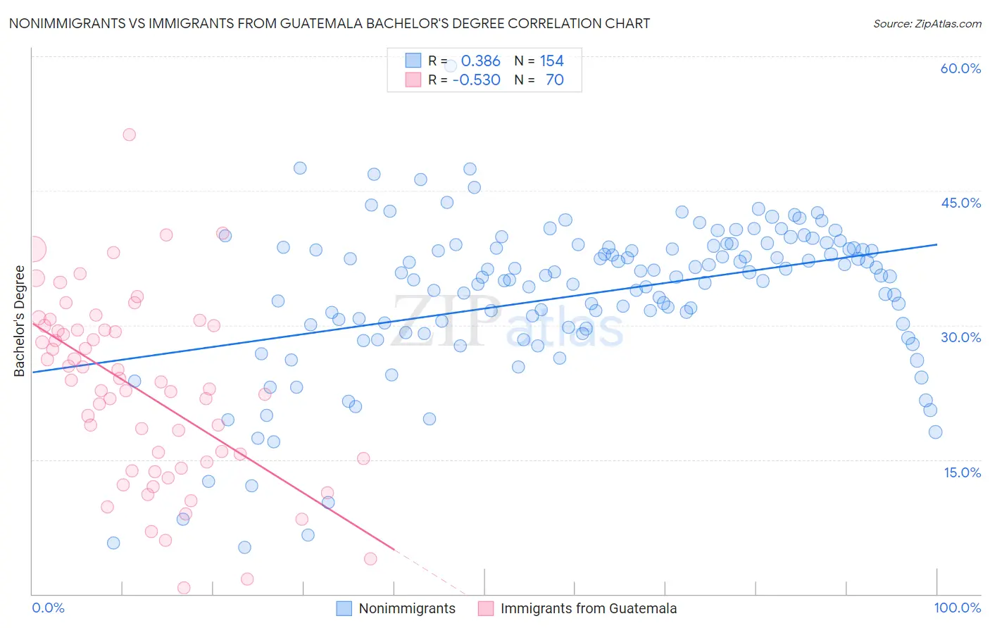 Nonimmigrants vs Immigrants from Guatemala Bachelor's Degree