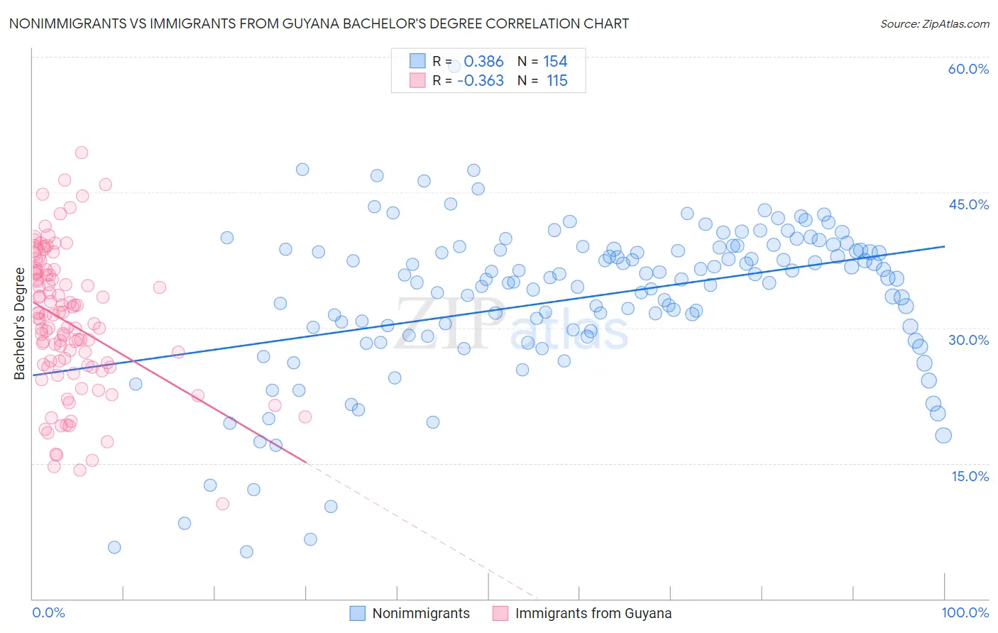 Nonimmigrants vs Immigrants from Guyana Bachelor's Degree