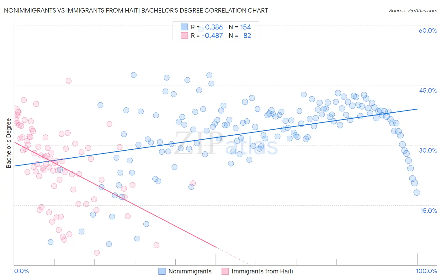 Nonimmigrants vs Immigrants from Haiti Bachelor's Degree