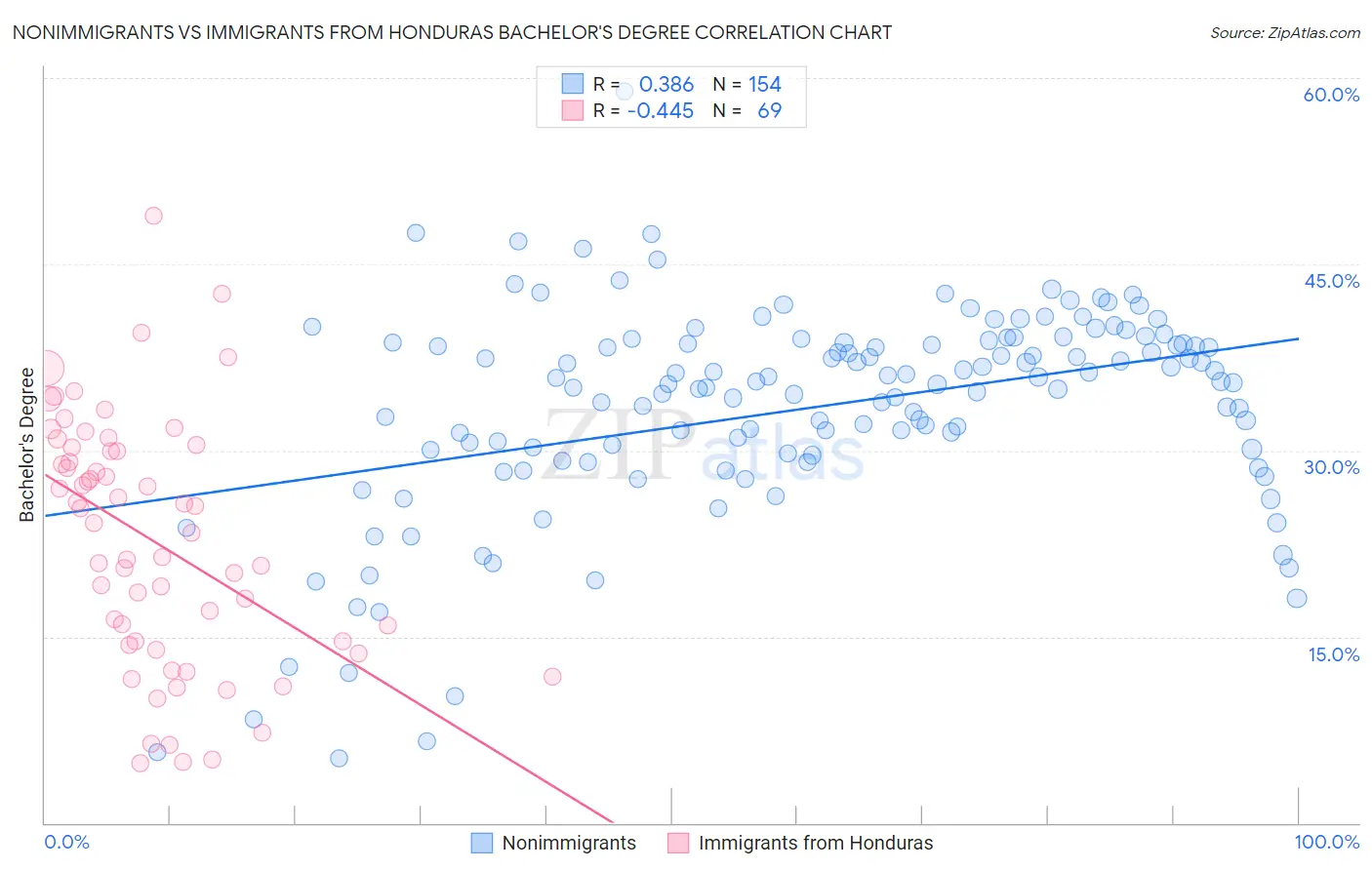 Nonimmigrants vs Immigrants from Honduras Bachelor's Degree