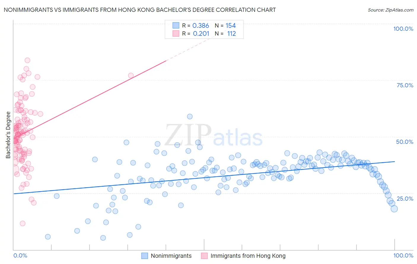 Nonimmigrants vs Immigrants from Hong Kong Bachelor's Degree