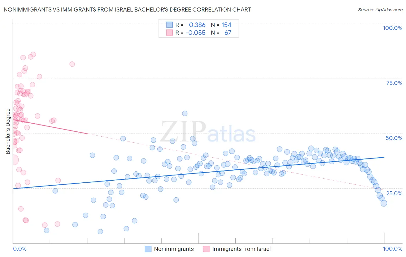 Nonimmigrants vs Immigrants from Israel Bachelor's Degree