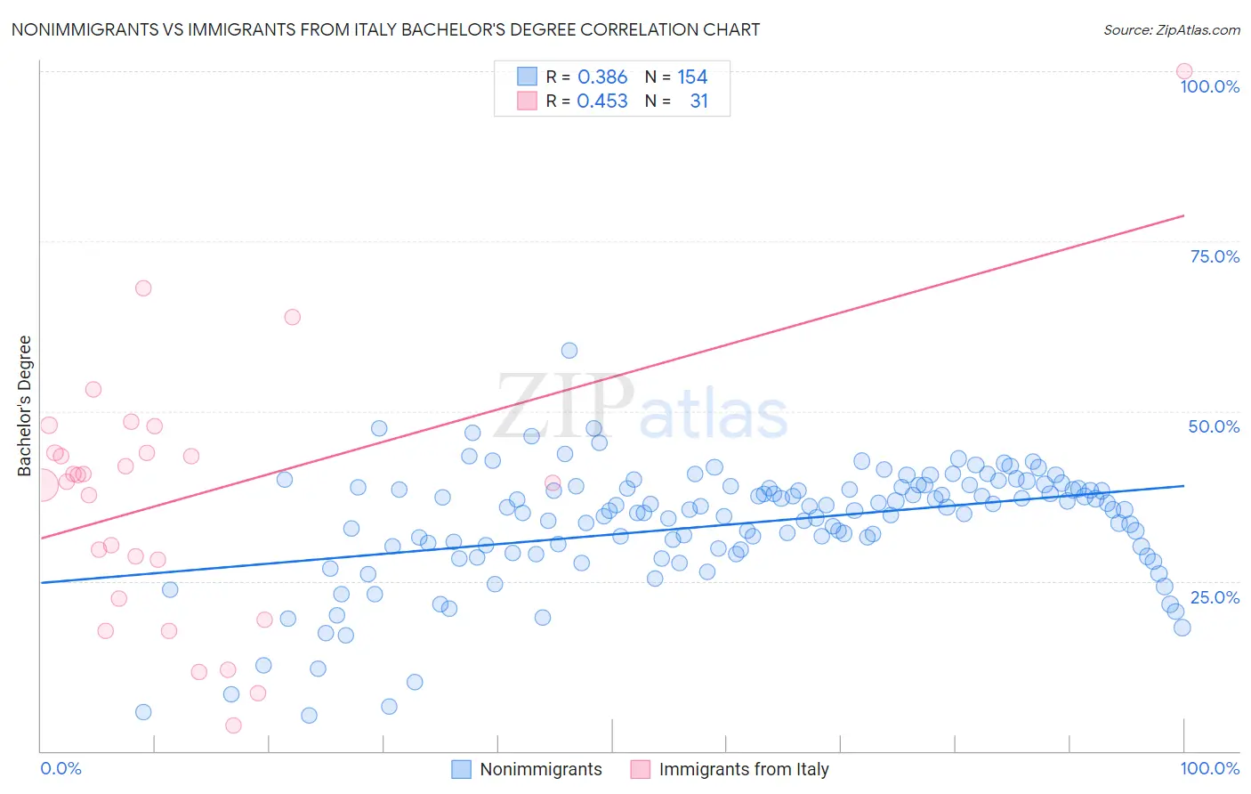 Nonimmigrants vs Immigrants from Italy Bachelor's Degree