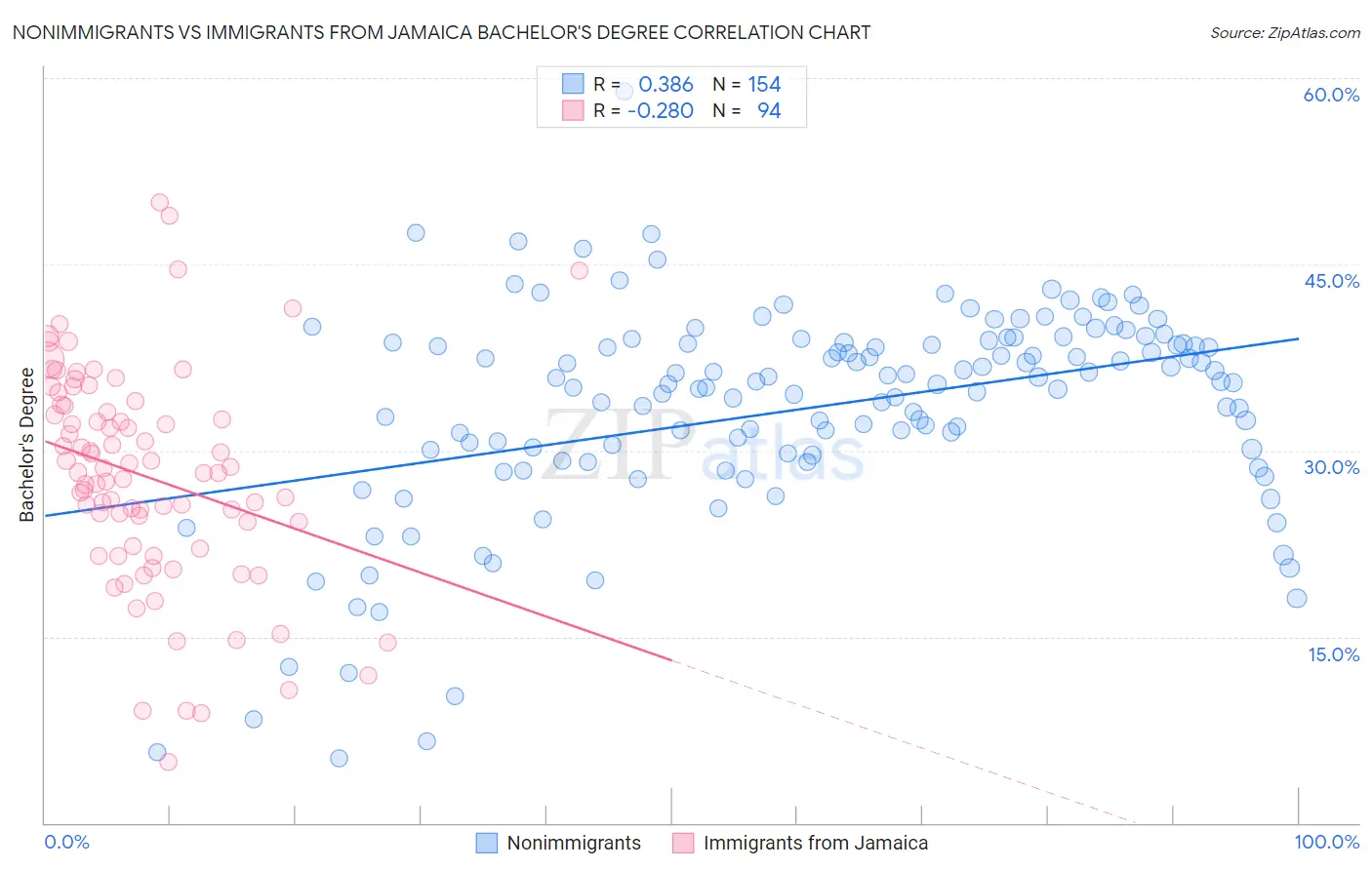 Nonimmigrants vs Immigrants from Jamaica Bachelor's Degree