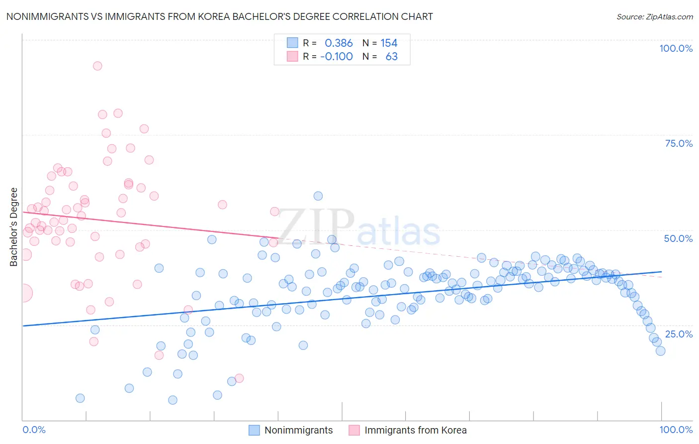 Nonimmigrants vs Immigrants from Korea Bachelor's Degree
