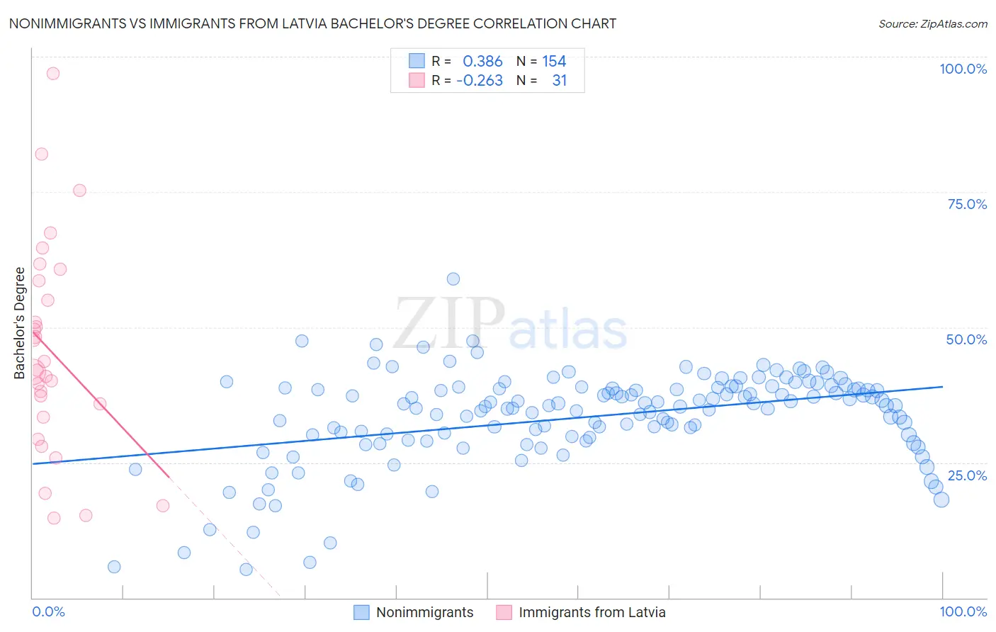 Nonimmigrants vs Immigrants from Latvia Bachelor's Degree