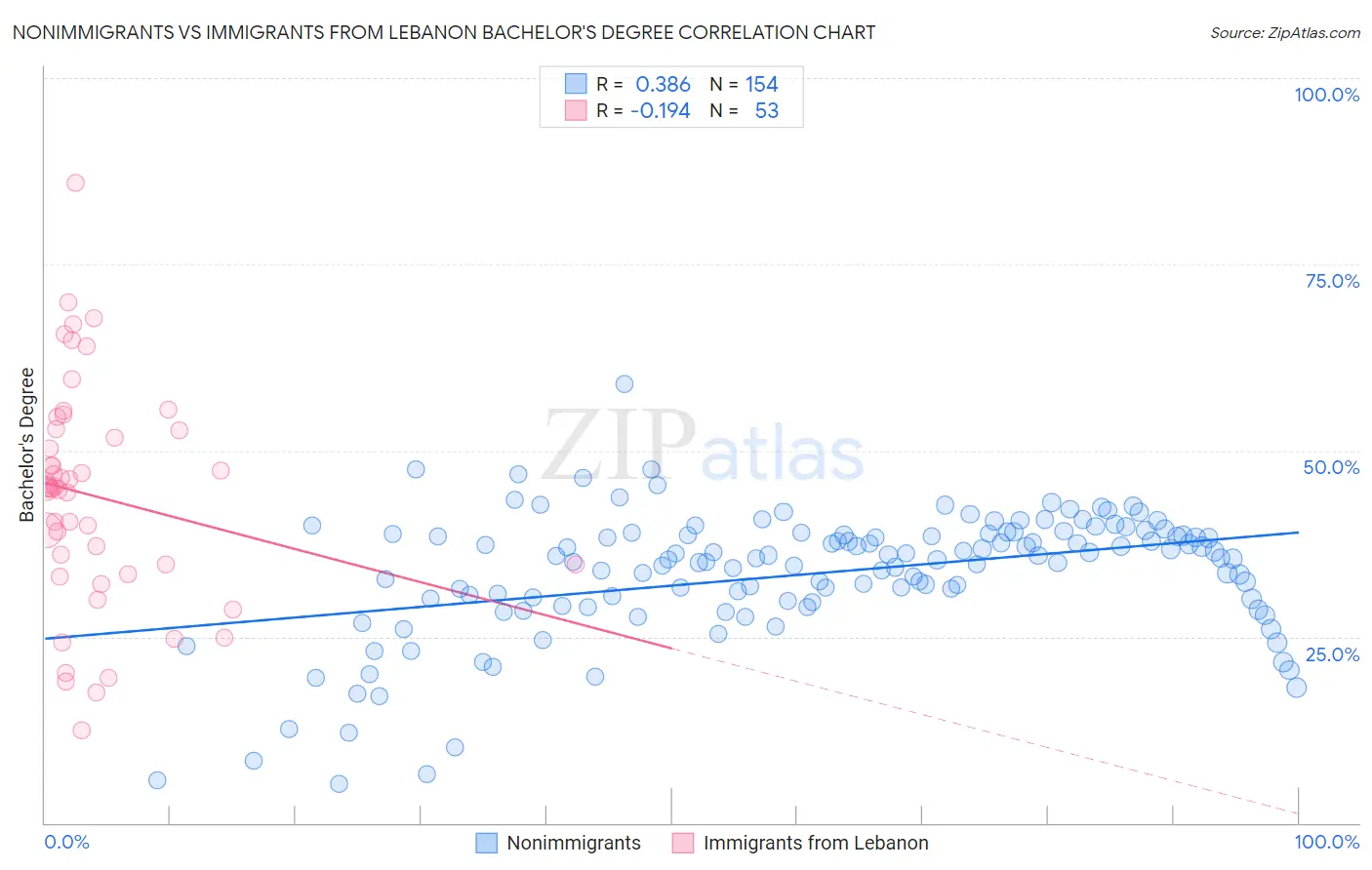 Nonimmigrants vs Immigrants from Lebanon Bachelor's Degree