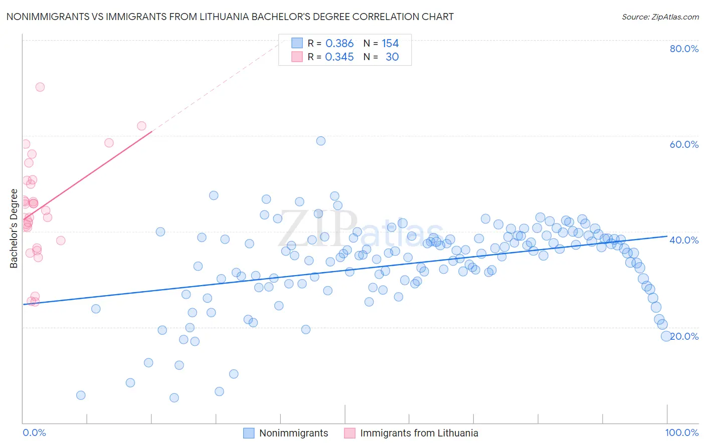 Nonimmigrants vs Immigrants from Lithuania Bachelor's Degree