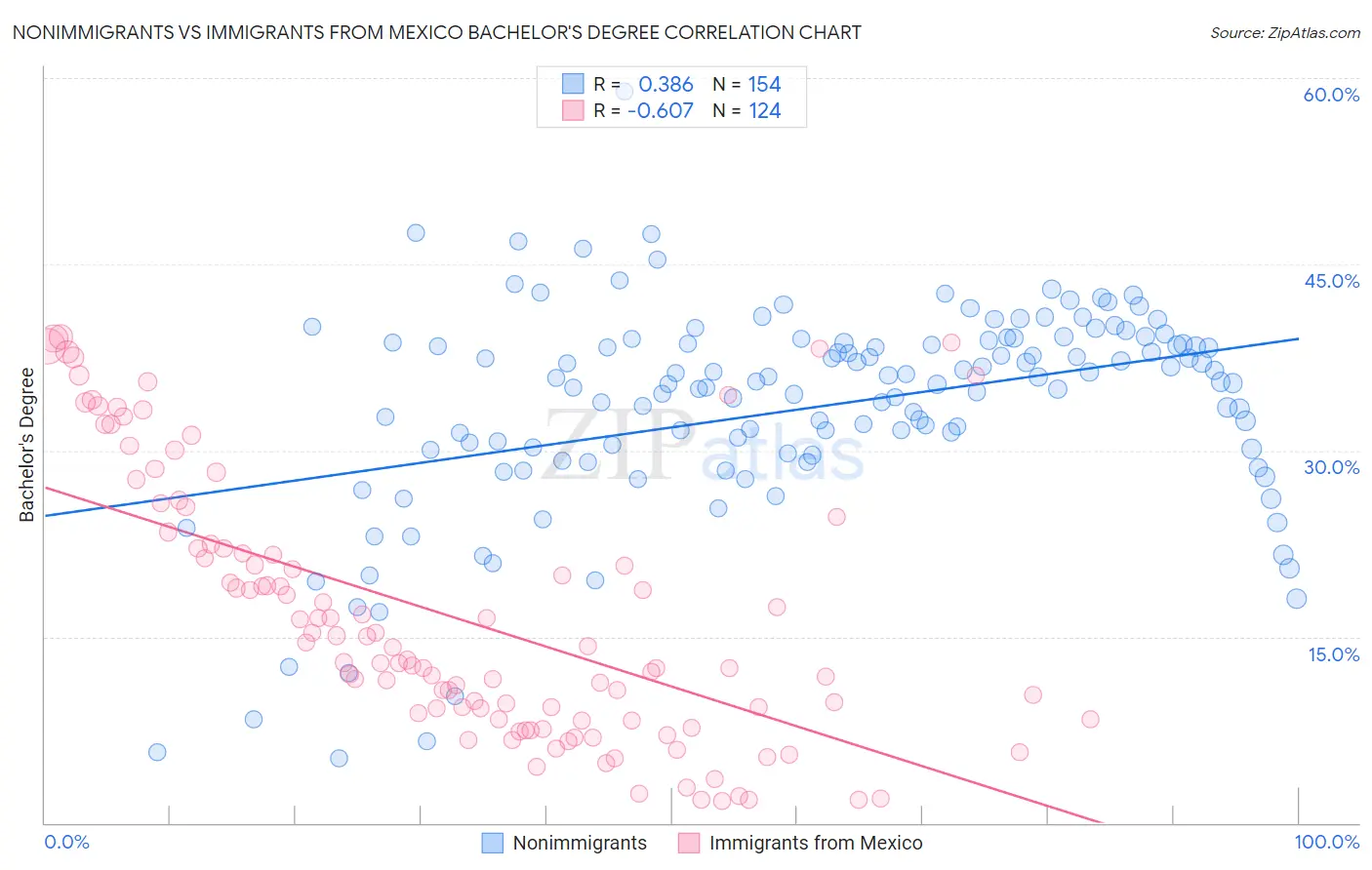 Nonimmigrants vs Immigrants from Mexico Bachelor's Degree