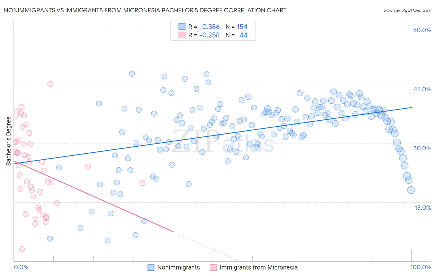 Nonimmigrants vs Immigrants from Micronesia Bachelor's Degree