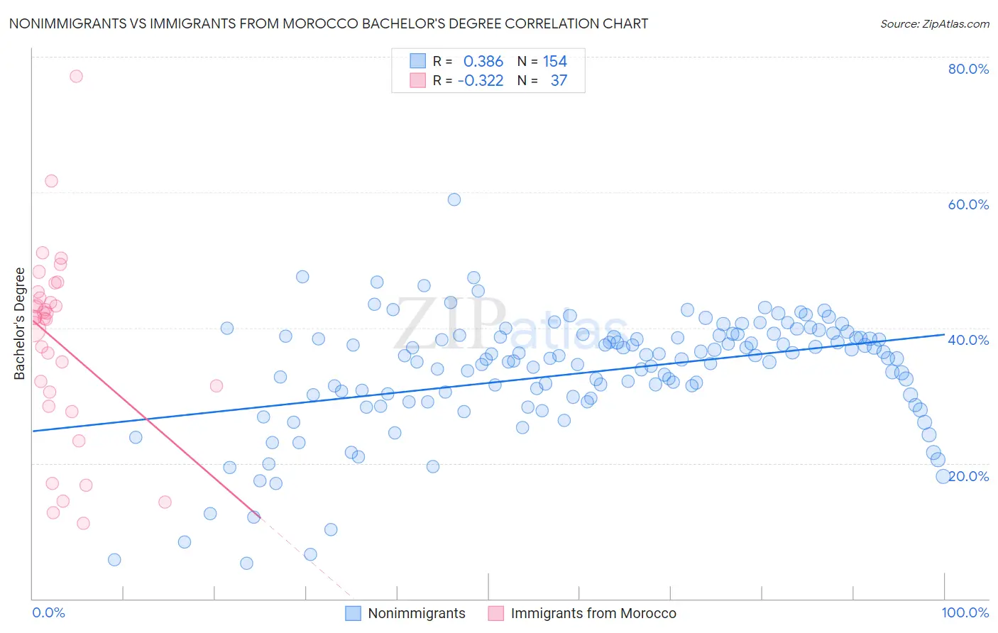 Nonimmigrants vs Immigrants from Morocco Bachelor's Degree