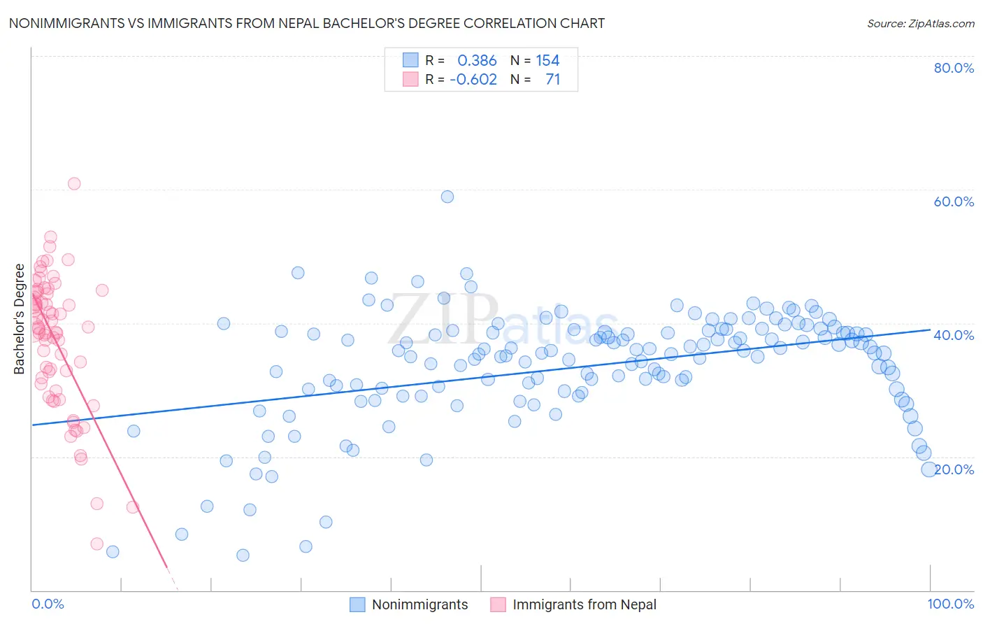 Nonimmigrants vs Immigrants from Nepal Bachelor's Degree
