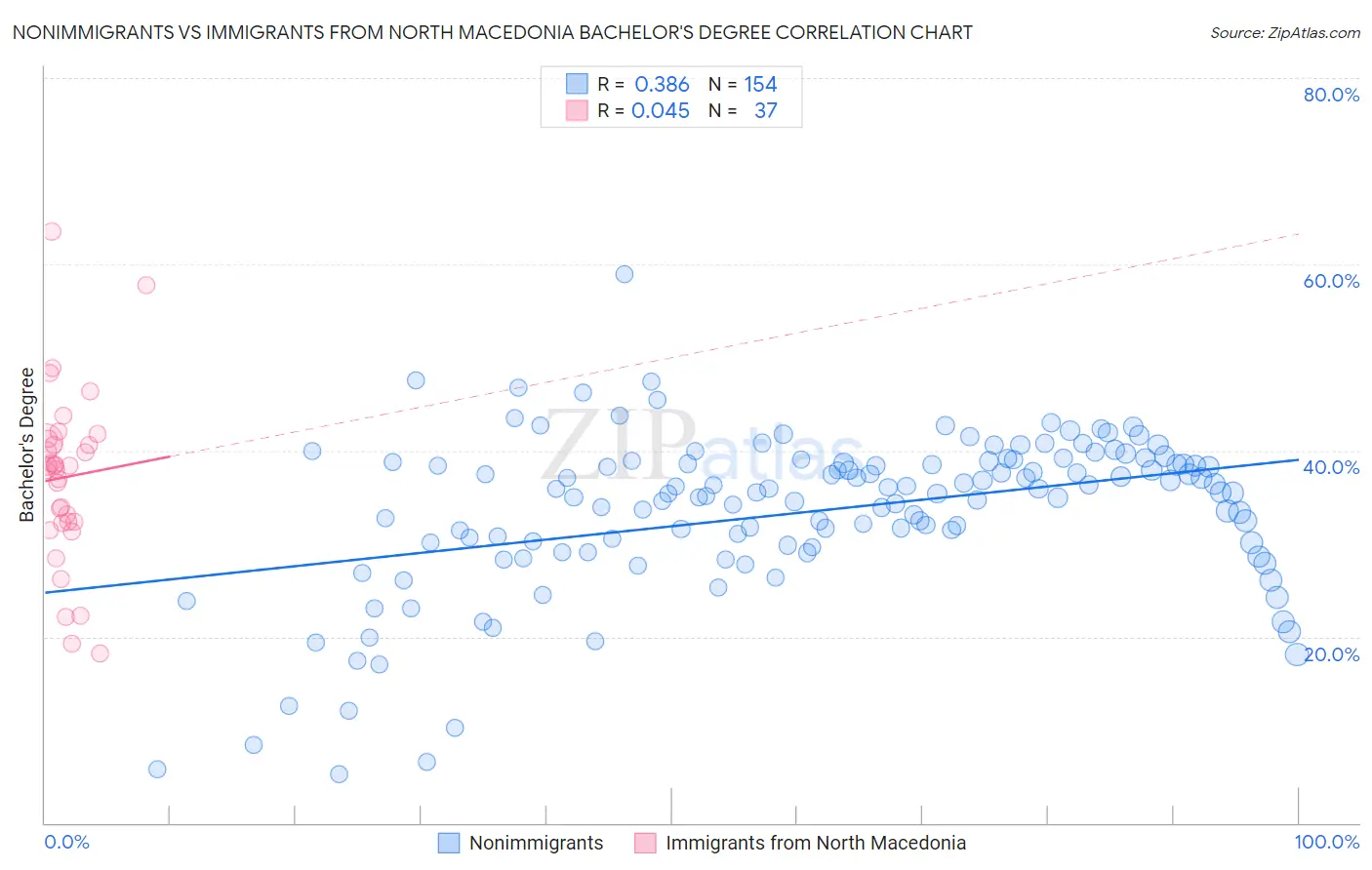 Nonimmigrants vs Immigrants from North Macedonia Bachelor's Degree