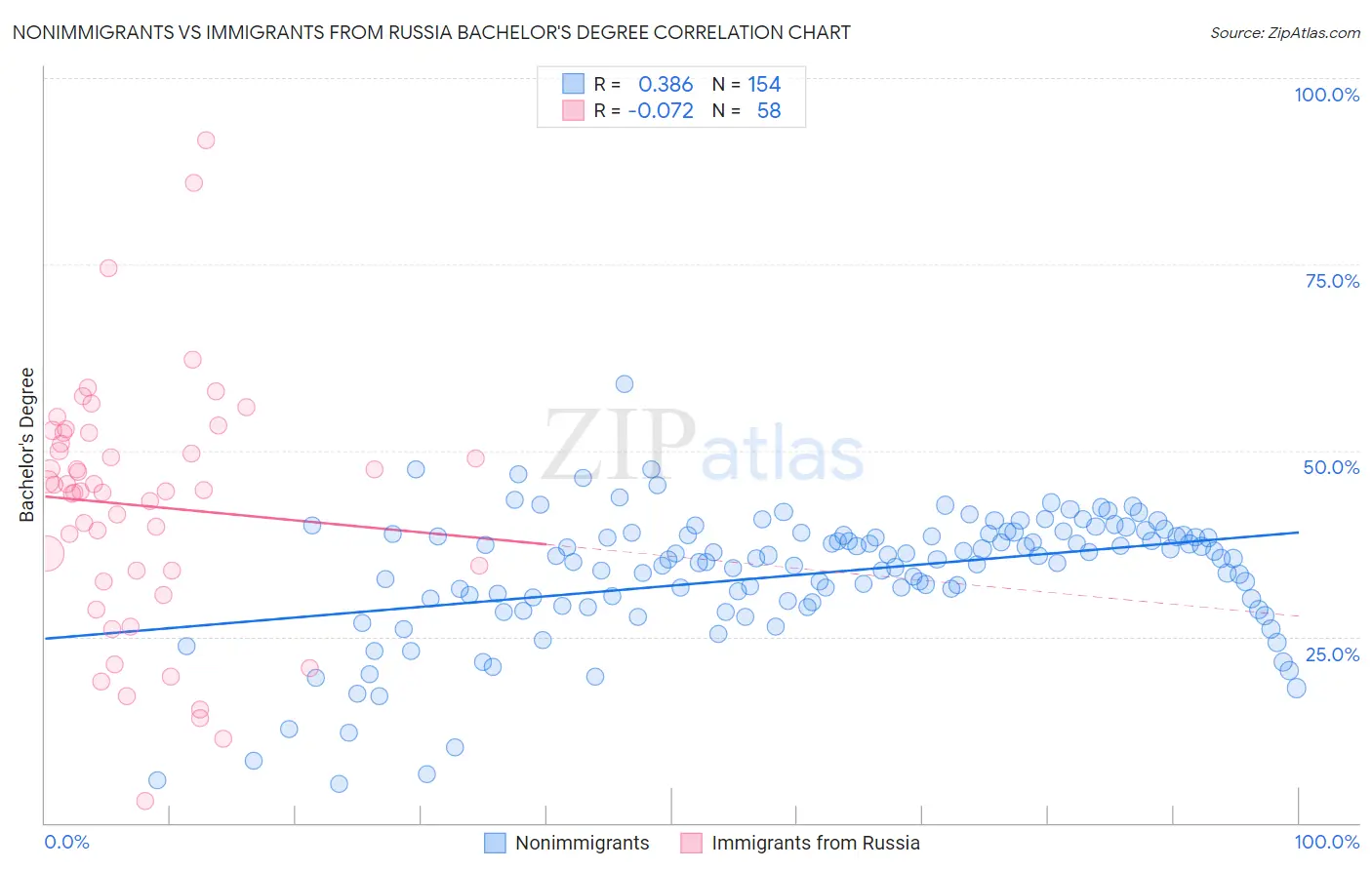 Nonimmigrants vs Immigrants from Russia Bachelor's Degree