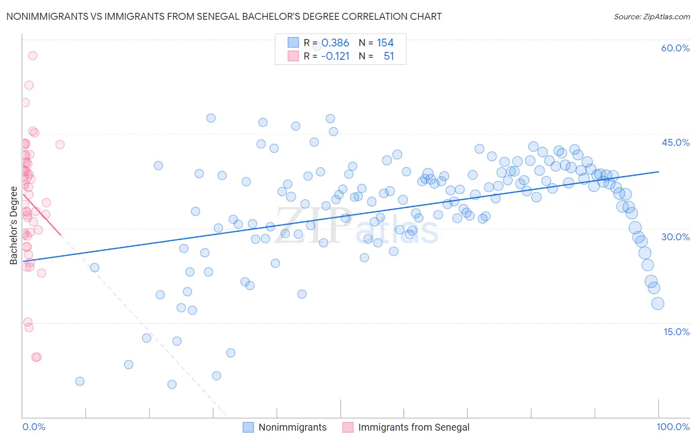 Nonimmigrants vs Immigrants from Senegal Bachelor's Degree