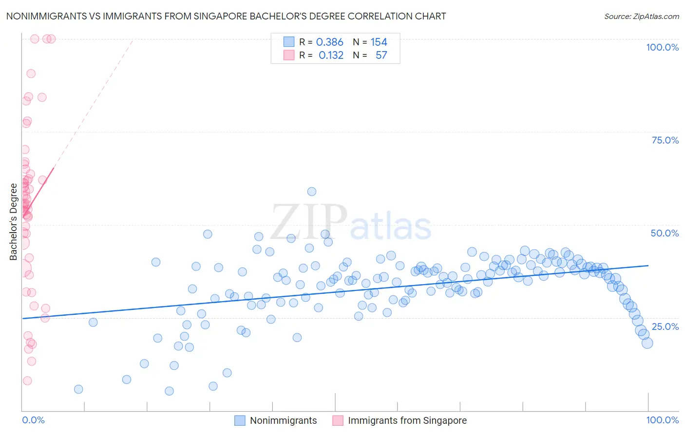 Nonimmigrants vs Immigrants from Singapore Bachelor's Degree