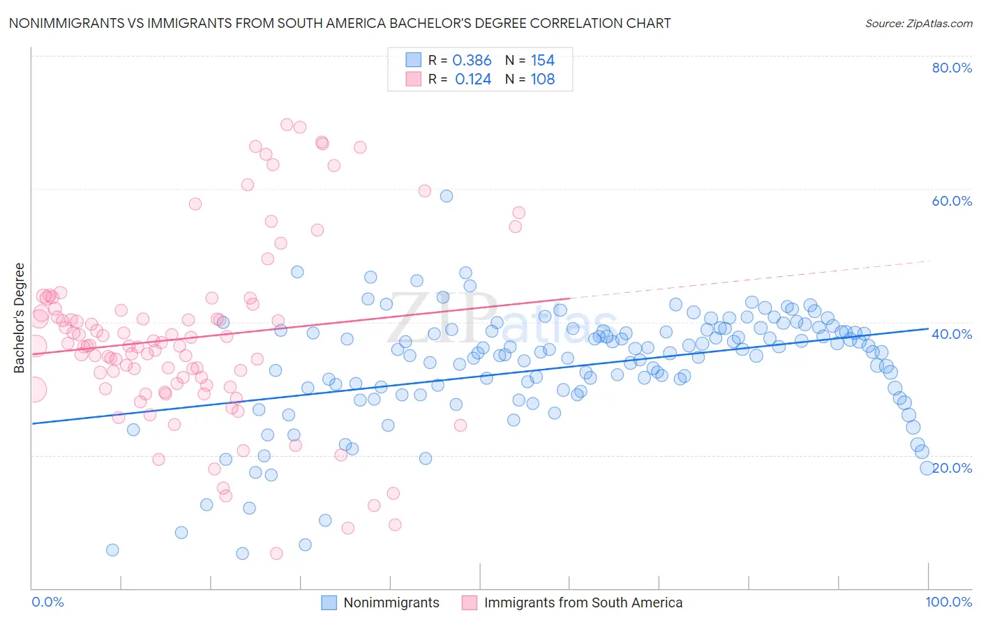 Nonimmigrants vs Immigrants from South America Bachelor's Degree