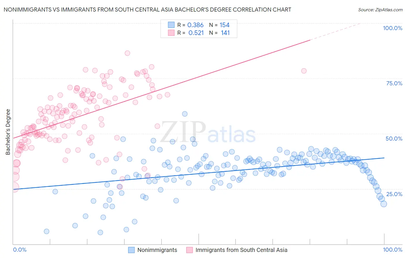 Nonimmigrants vs Immigrants from South Central Asia Bachelor's Degree