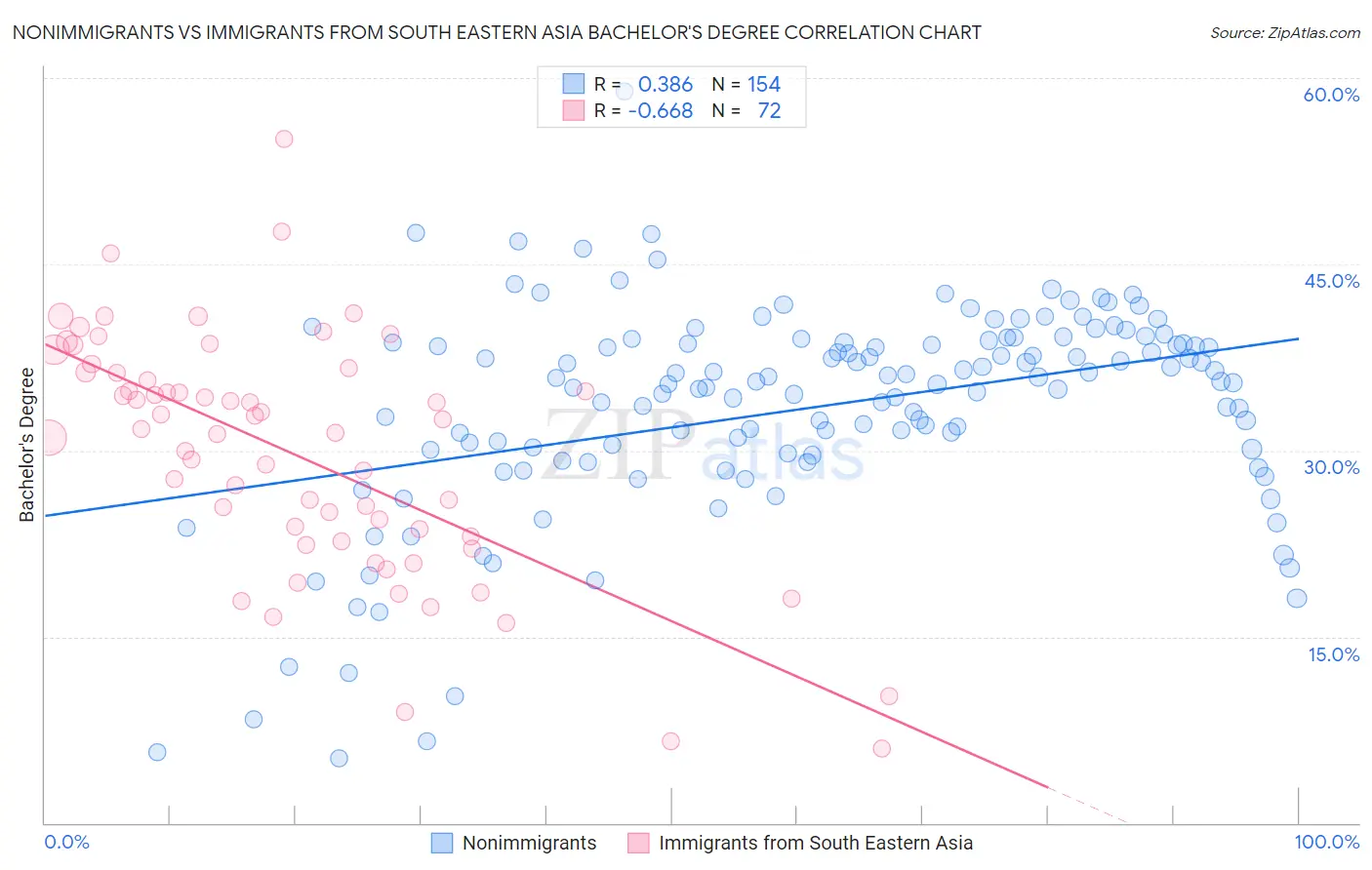 Nonimmigrants vs Immigrants from South Eastern Asia Bachelor's Degree