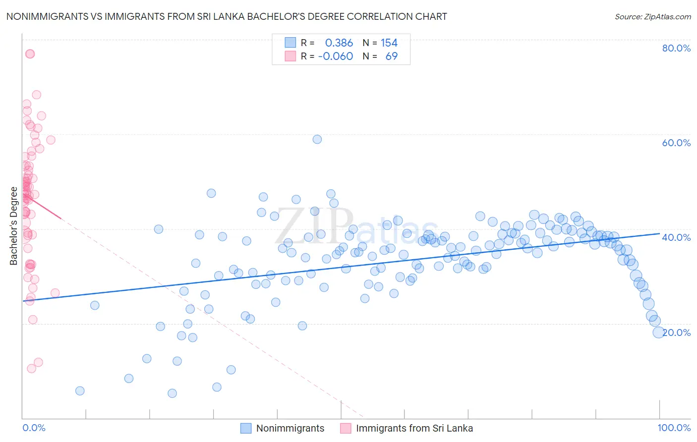 Nonimmigrants vs Immigrants from Sri Lanka Bachelor's Degree
