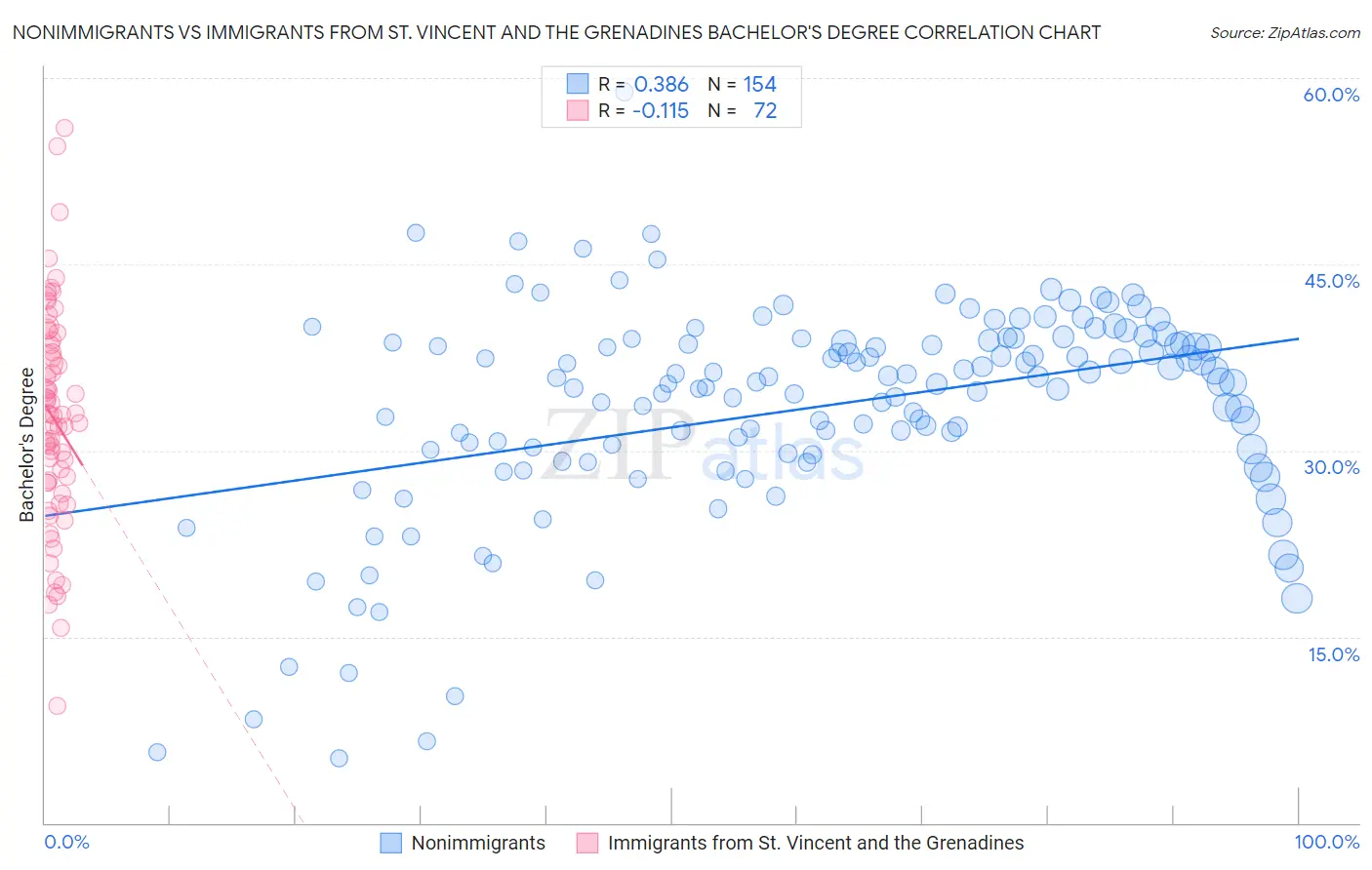 Nonimmigrants vs Immigrants from St. Vincent and the Grenadines Bachelor's Degree