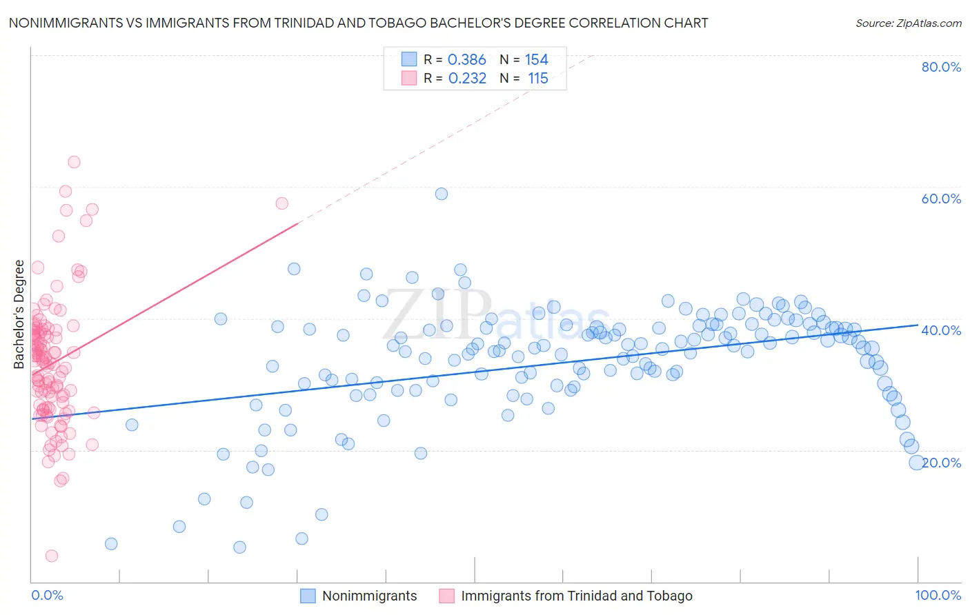 Nonimmigrants vs Immigrants from Trinidad and Tobago Bachelor's Degree