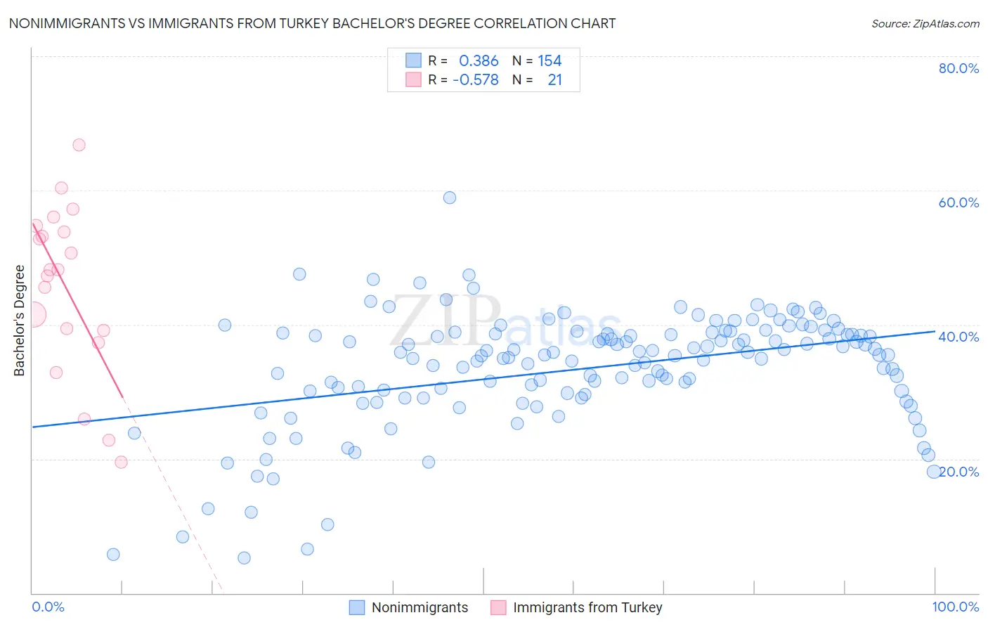 Nonimmigrants vs Immigrants from Turkey Bachelor's Degree