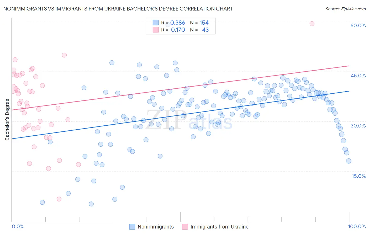 Nonimmigrants vs Immigrants from Ukraine Bachelor's Degree