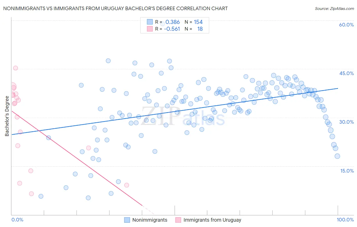 Nonimmigrants vs Immigrants from Uruguay Bachelor's Degree