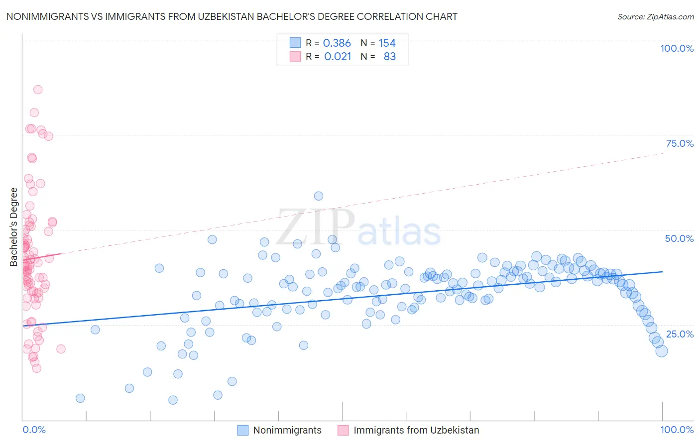 Nonimmigrants vs Immigrants from Uzbekistan Bachelor's Degree
