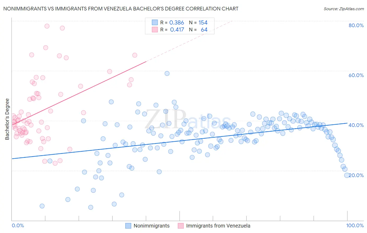 Nonimmigrants vs Immigrants from Venezuela Bachelor's Degree
