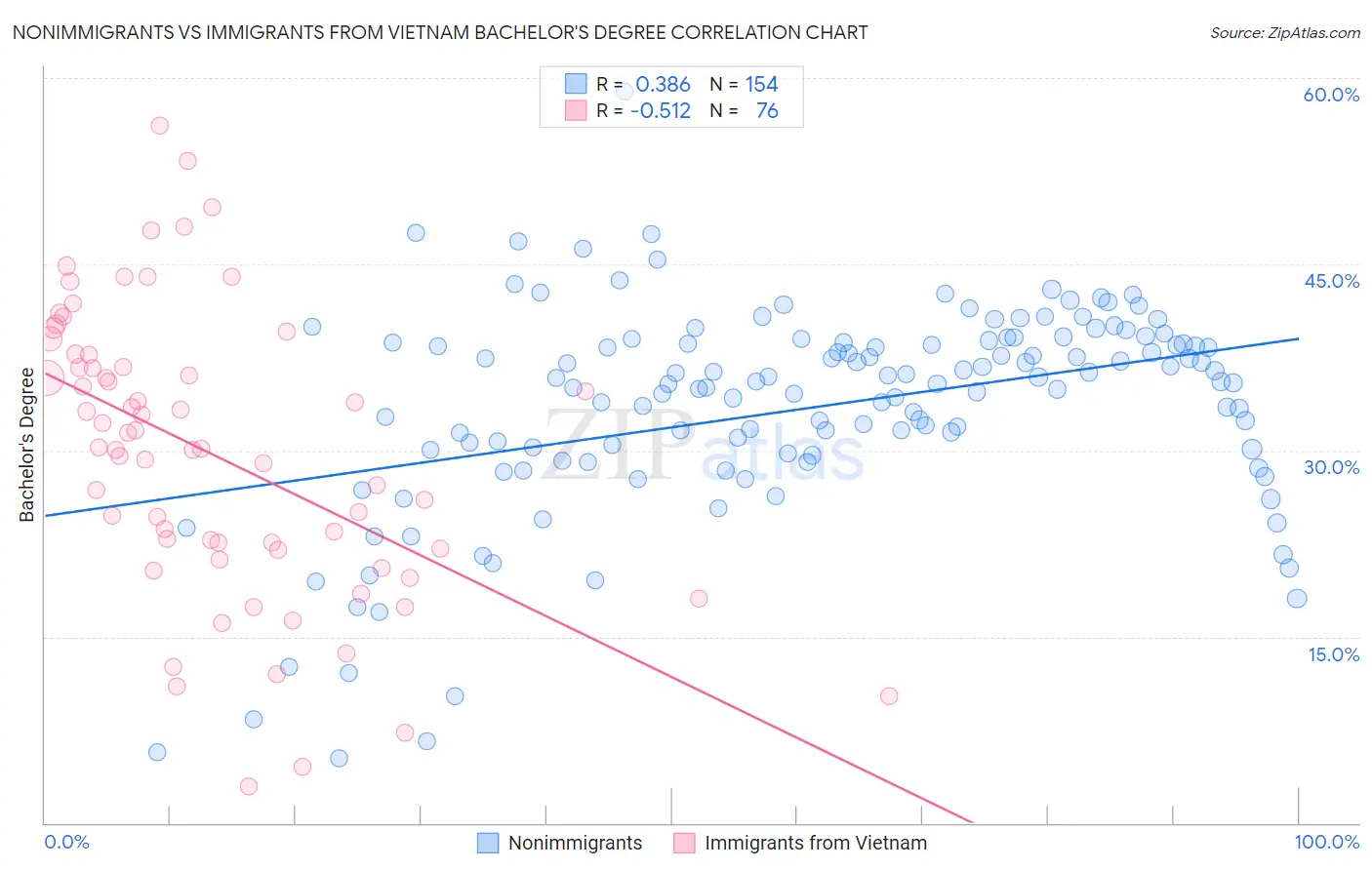 Nonimmigrants vs Immigrants from Vietnam Bachelor's Degree