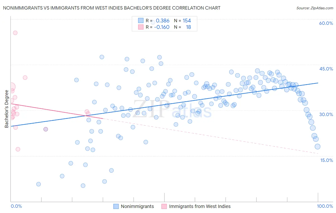 Nonimmigrants vs Immigrants from West Indies Bachelor's Degree