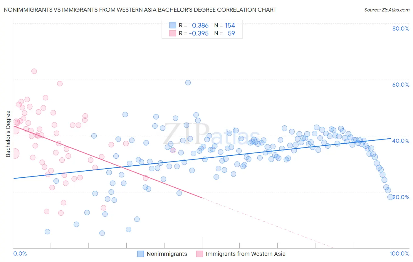 Nonimmigrants vs Immigrants from Western Asia Bachelor's Degree