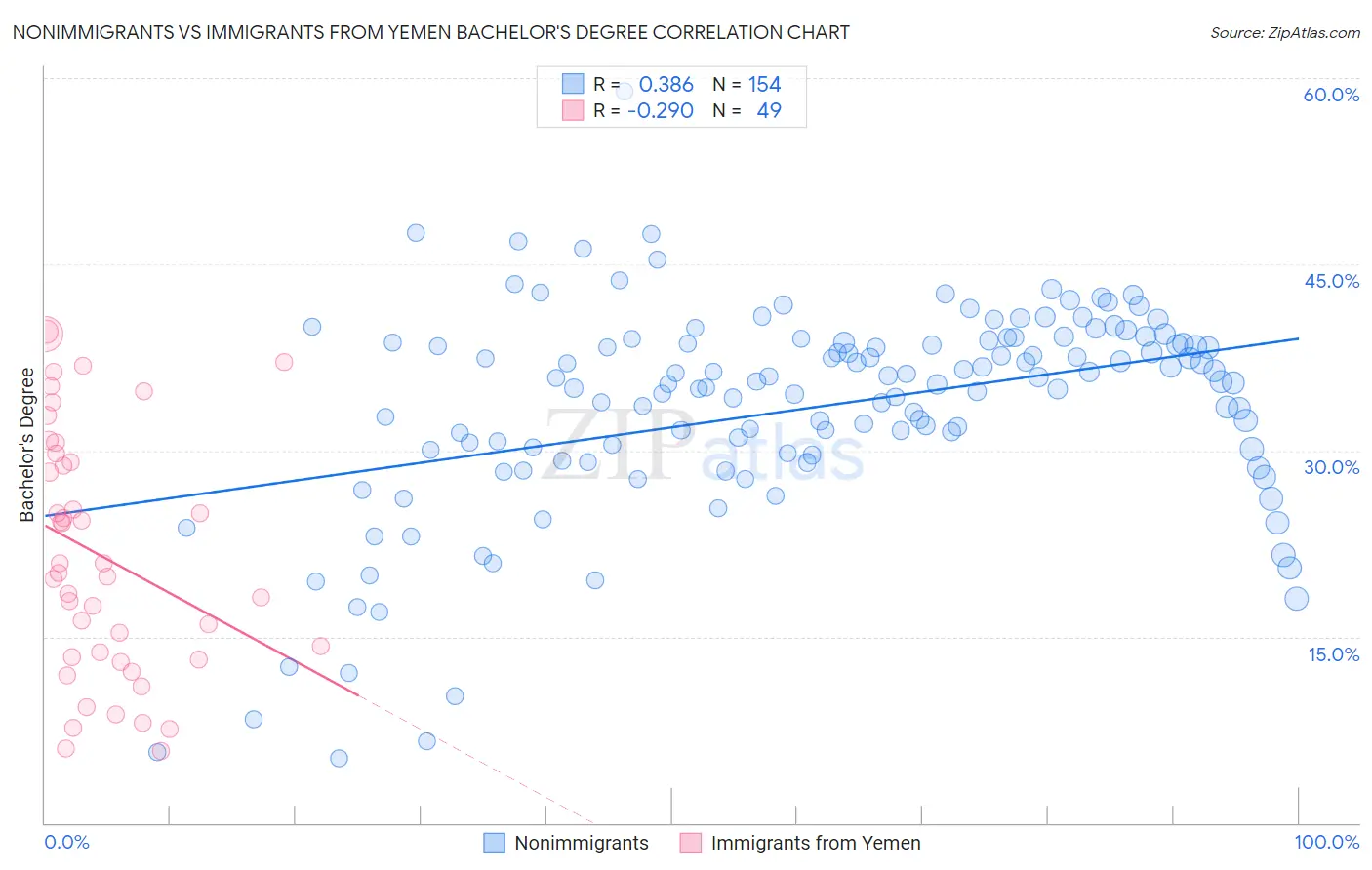 Nonimmigrants vs Immigrants from Yemen Bachelor's Degree