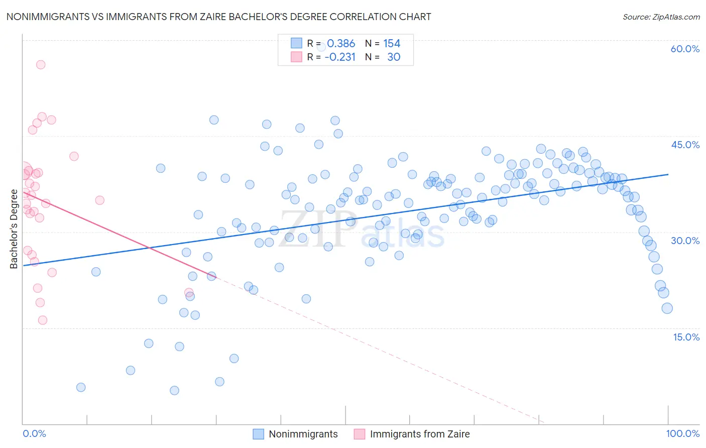 Nonimmigrants vs Immigrants from Zaire Bachelor's Degree