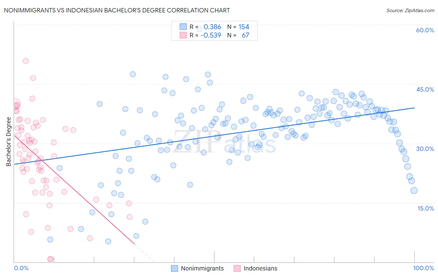 Nonimmigrants vs Indonesian Bachelor's Degree