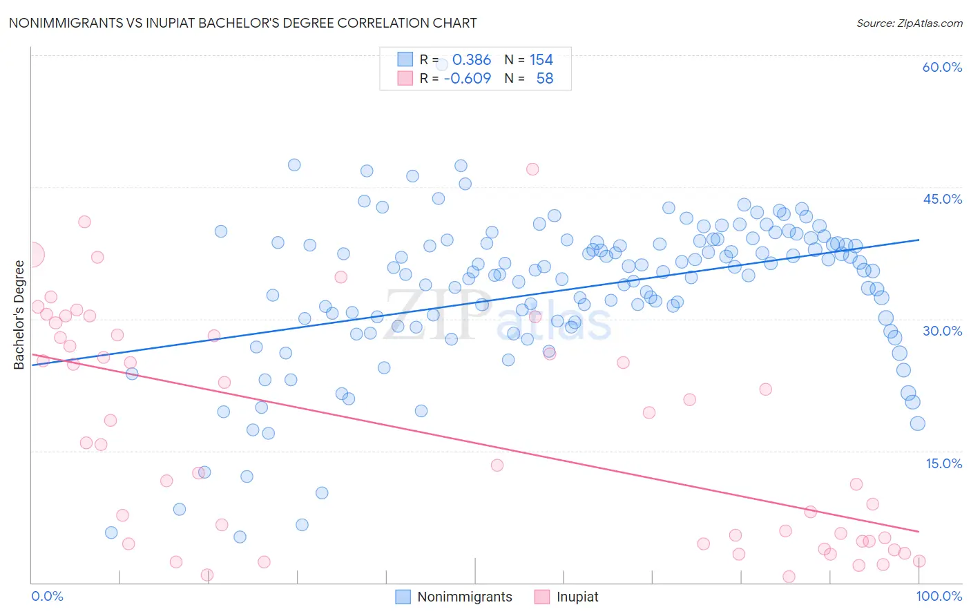 Nonimmigrants vs Inupiat Bachelor's Degree