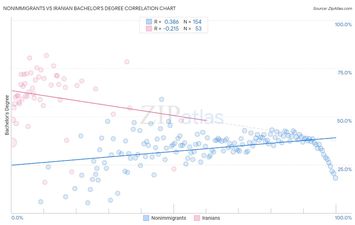 Nonimmigrants vs Iranian Bachelor's Degree