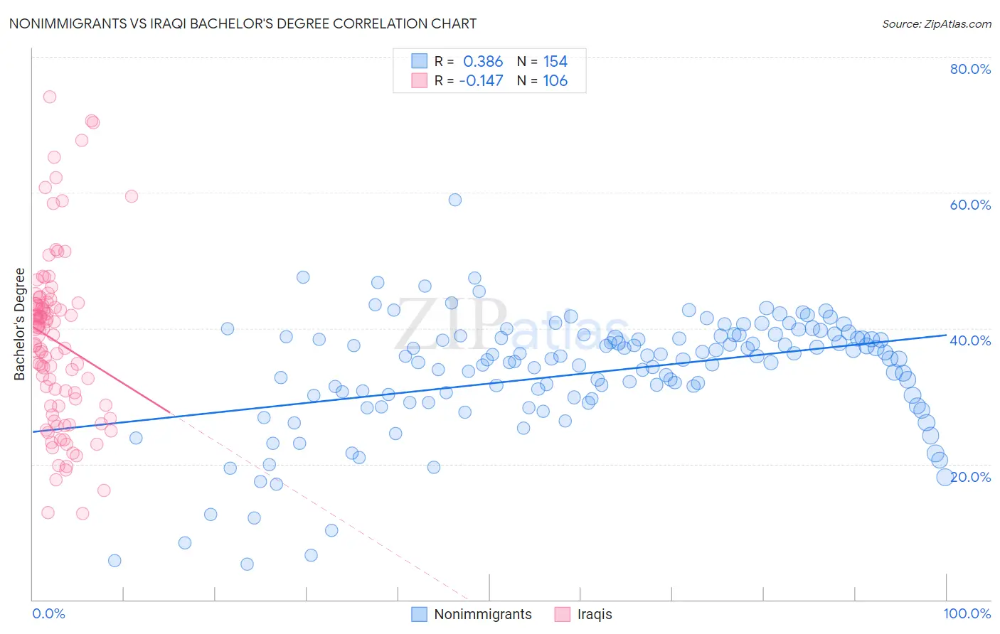 Nonimmigrants vs Iraqi Bachelor's Degree