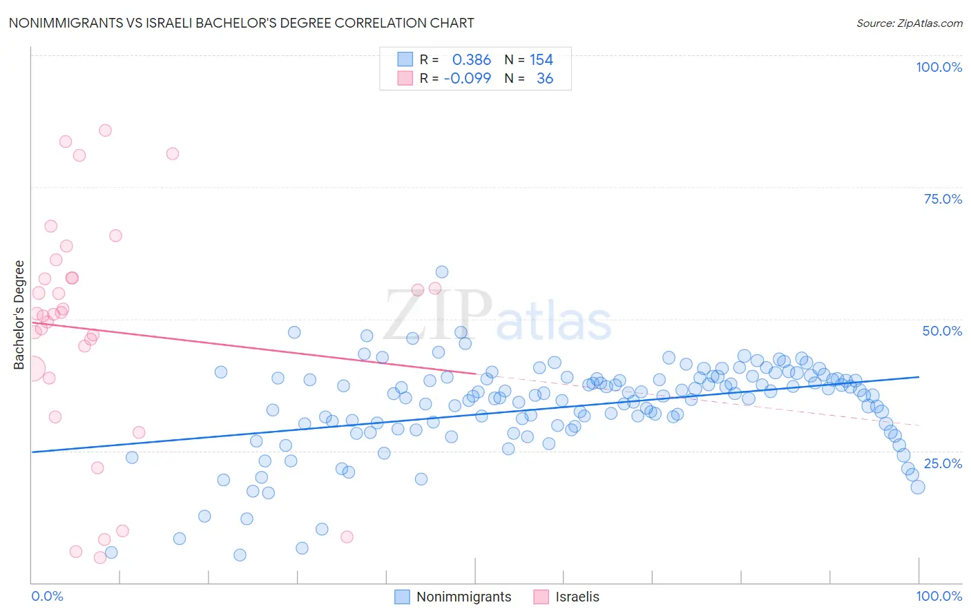 Nonimmigrants vs Israeli Bachelor's Degree