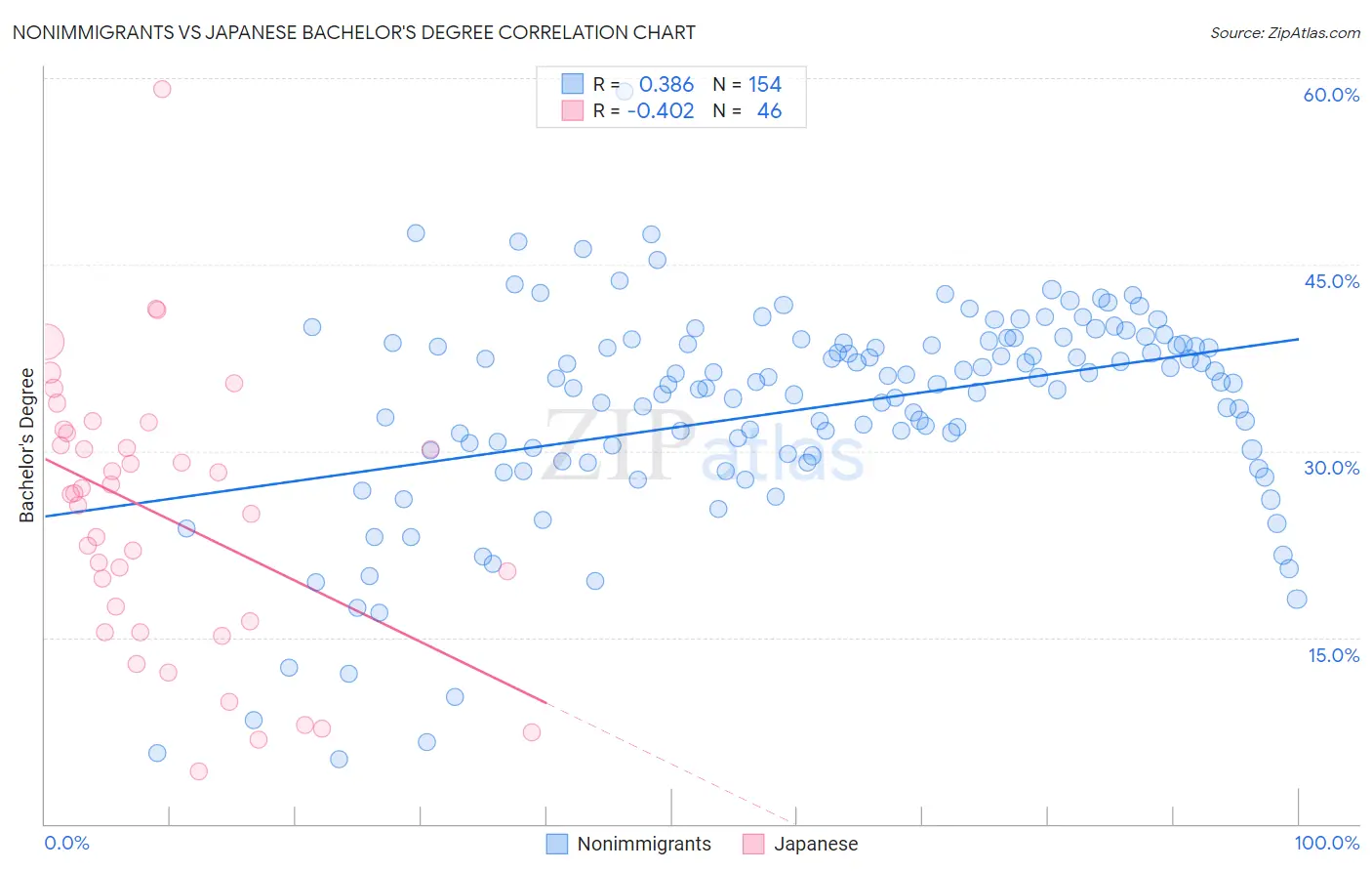 Nonimmigrants vs Japanese Bachelor's Degree