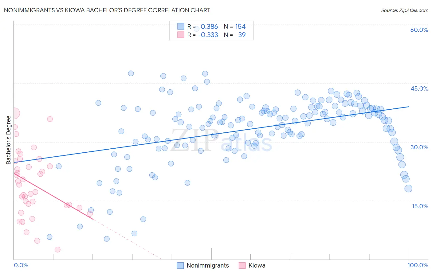 Nonimmigrants vs Kiowa Bachelor's Degree