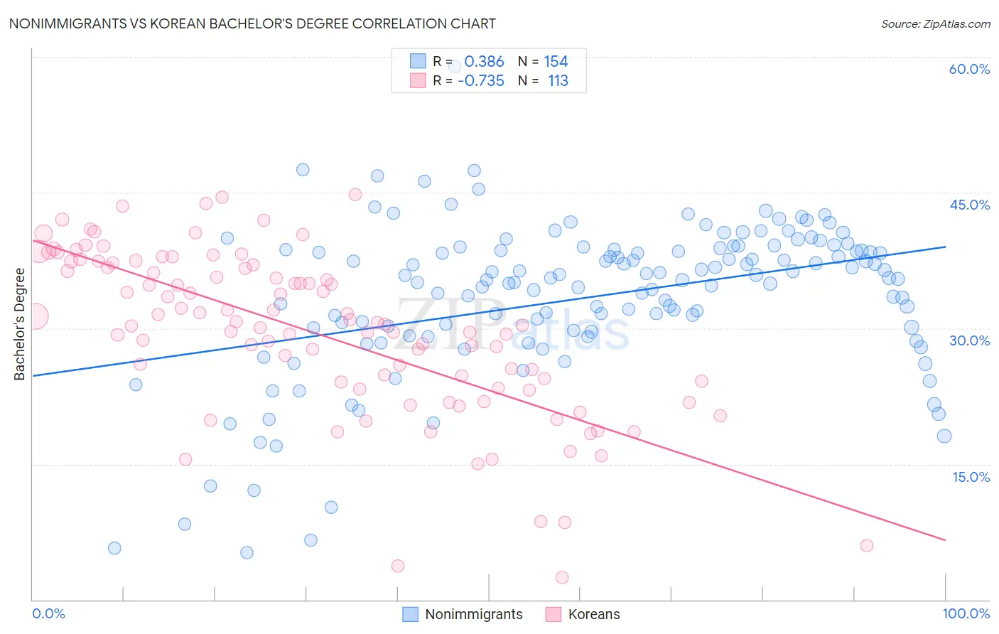 Nonimmigrants vs Korean Bachelor's Degree