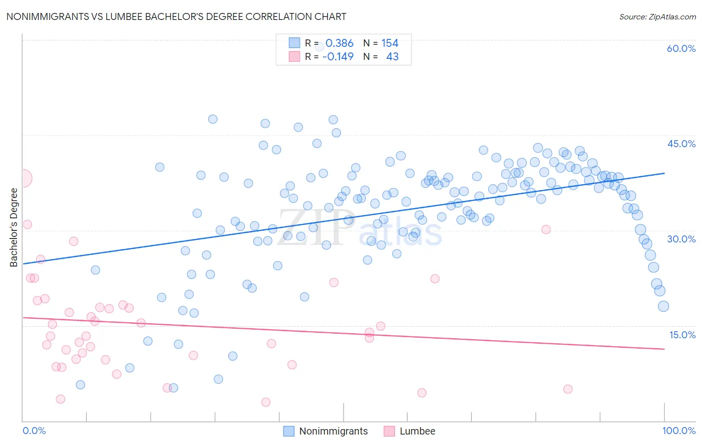 Nonimmigrants vs Lumbee Bachelor's Degree