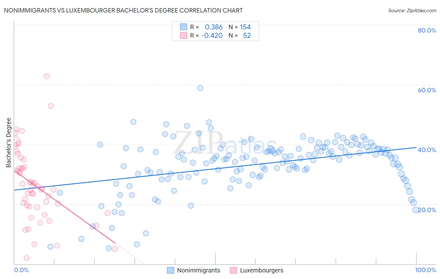 Nonimmigrants vs Luxembourger Bachelor's Degree