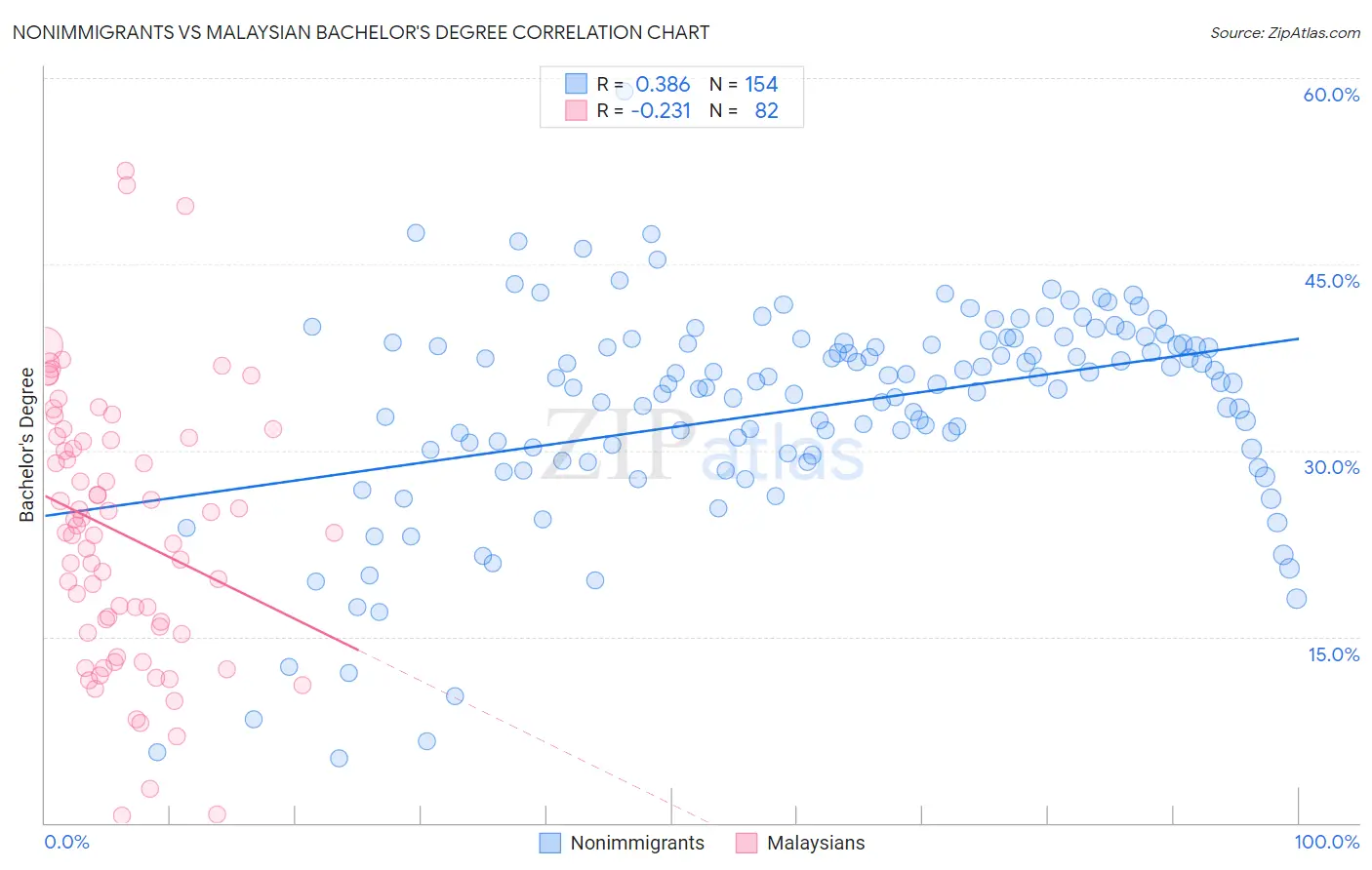 Nonimmigrants vs Malaysian Bachelor's Degree